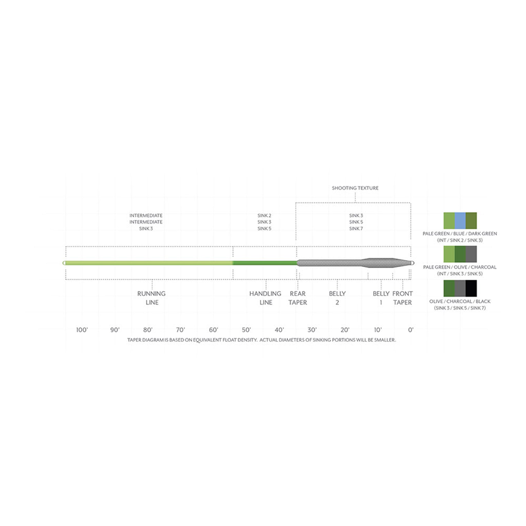 Scientific Anglers SONAR Titan Triple Density 3/5/7 Sinking Fly Line
