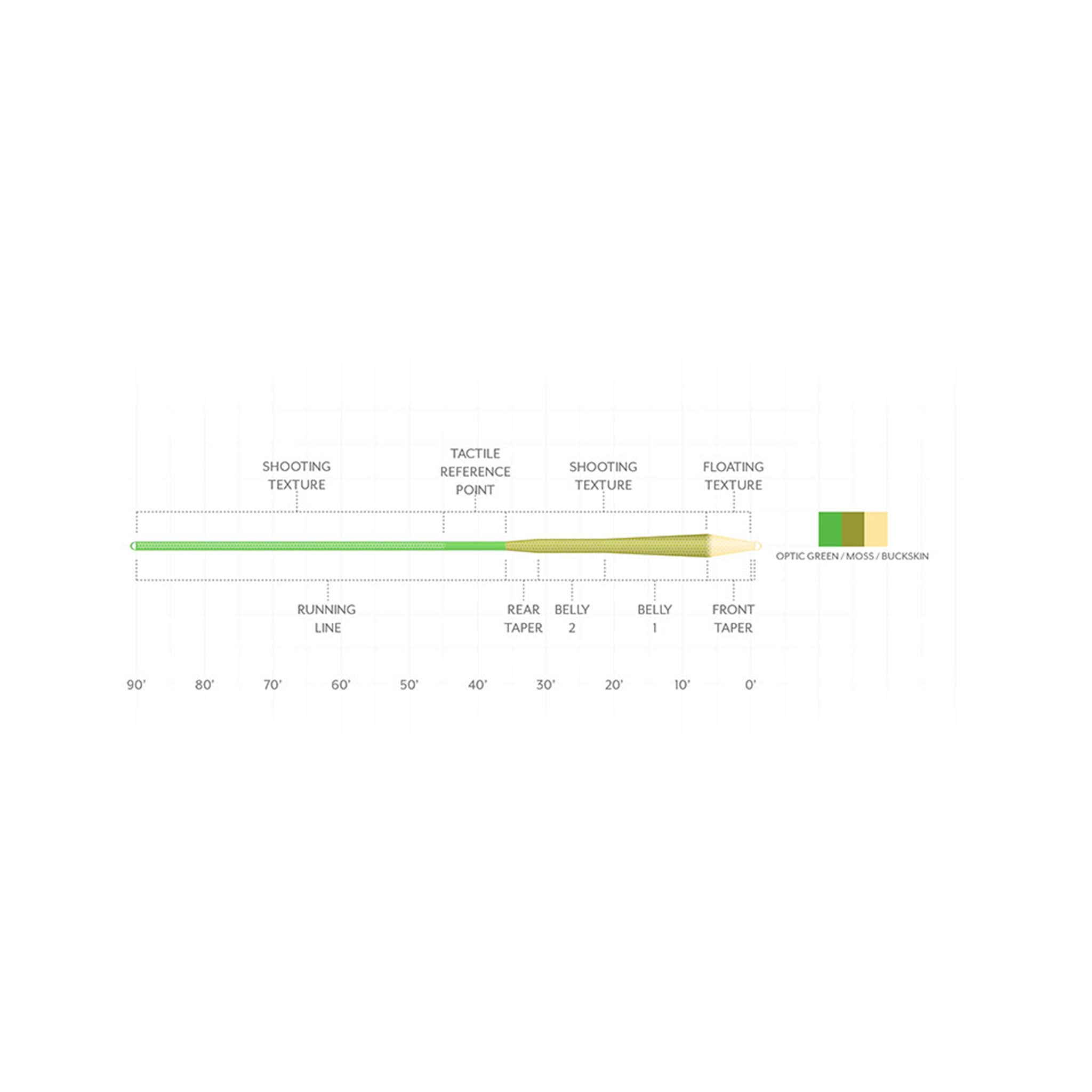 Scientific Anglers Amplitude Textured MPX Fly Line