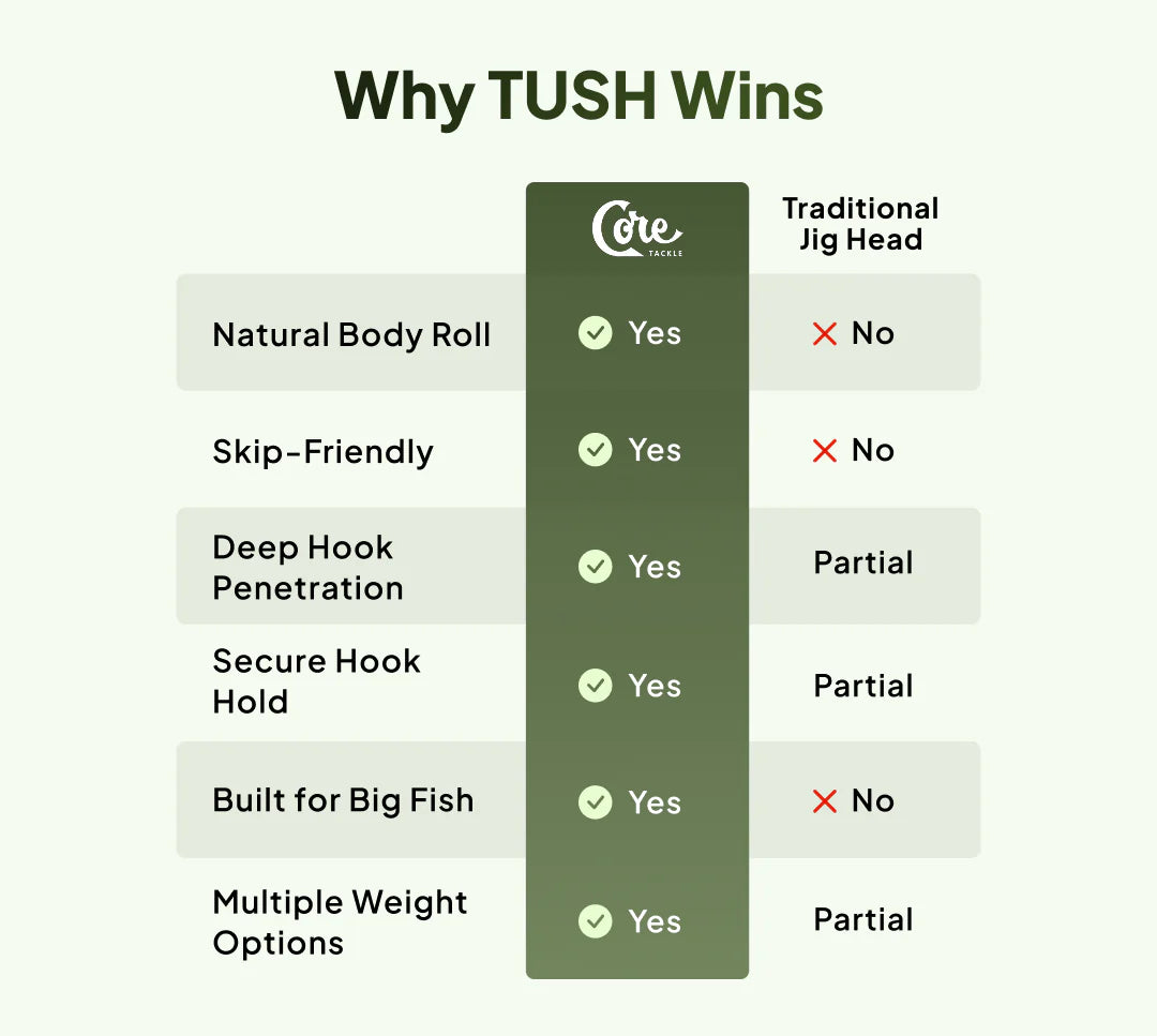 Core Tackle TUSH (The Ultimate Swimbait Hook)
